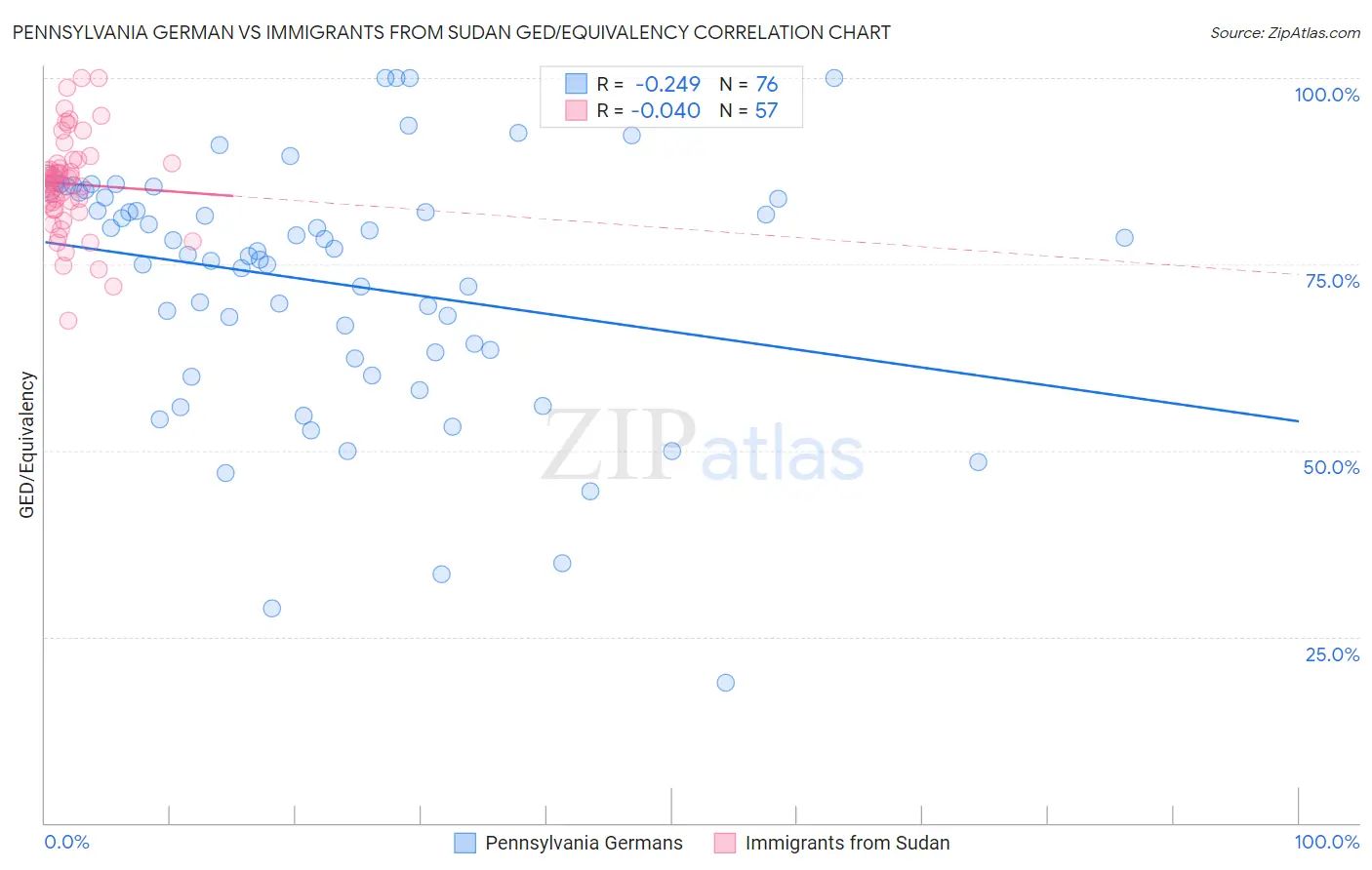 Pennsylvania German vs Immigrants from Sudan GED/Equivalency