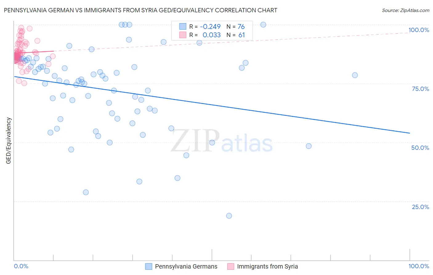 Pennsylvania German vs Immigrants from Syria GED/Equivalency