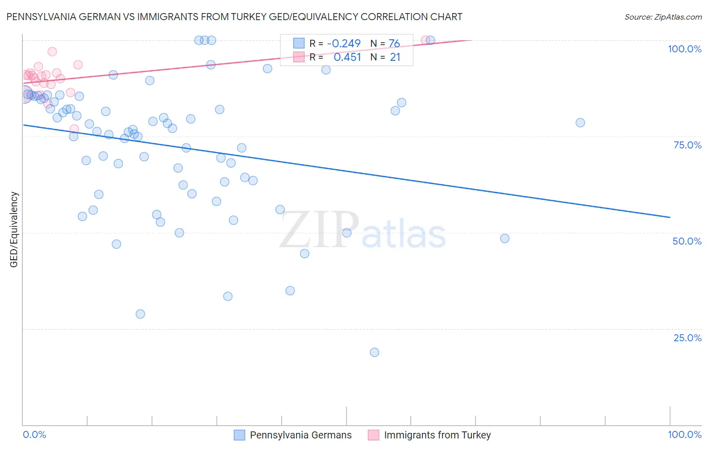 Pennsylvania German vs Immigrants from Turkey GED/Equivalency