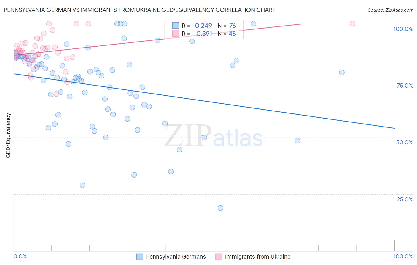 Pennsylvania German vs Immigrants from Ukraine GED/Equivalency