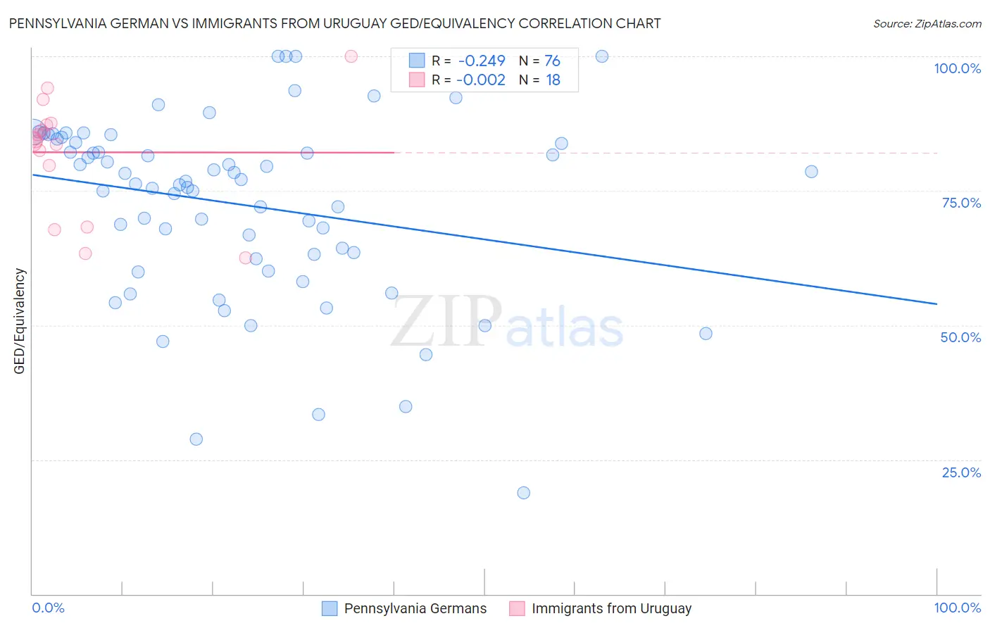 Pennsylvania German vs Immigrants from Uruguay GED/Equivalency