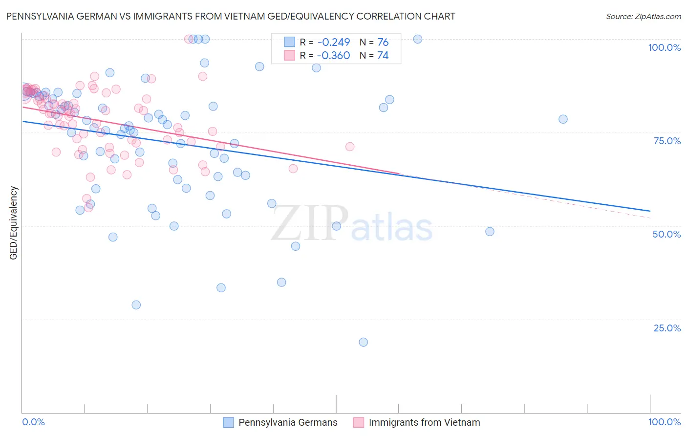 Pennsylvania German vs Immigrants from Vietnam GED/Equivalency