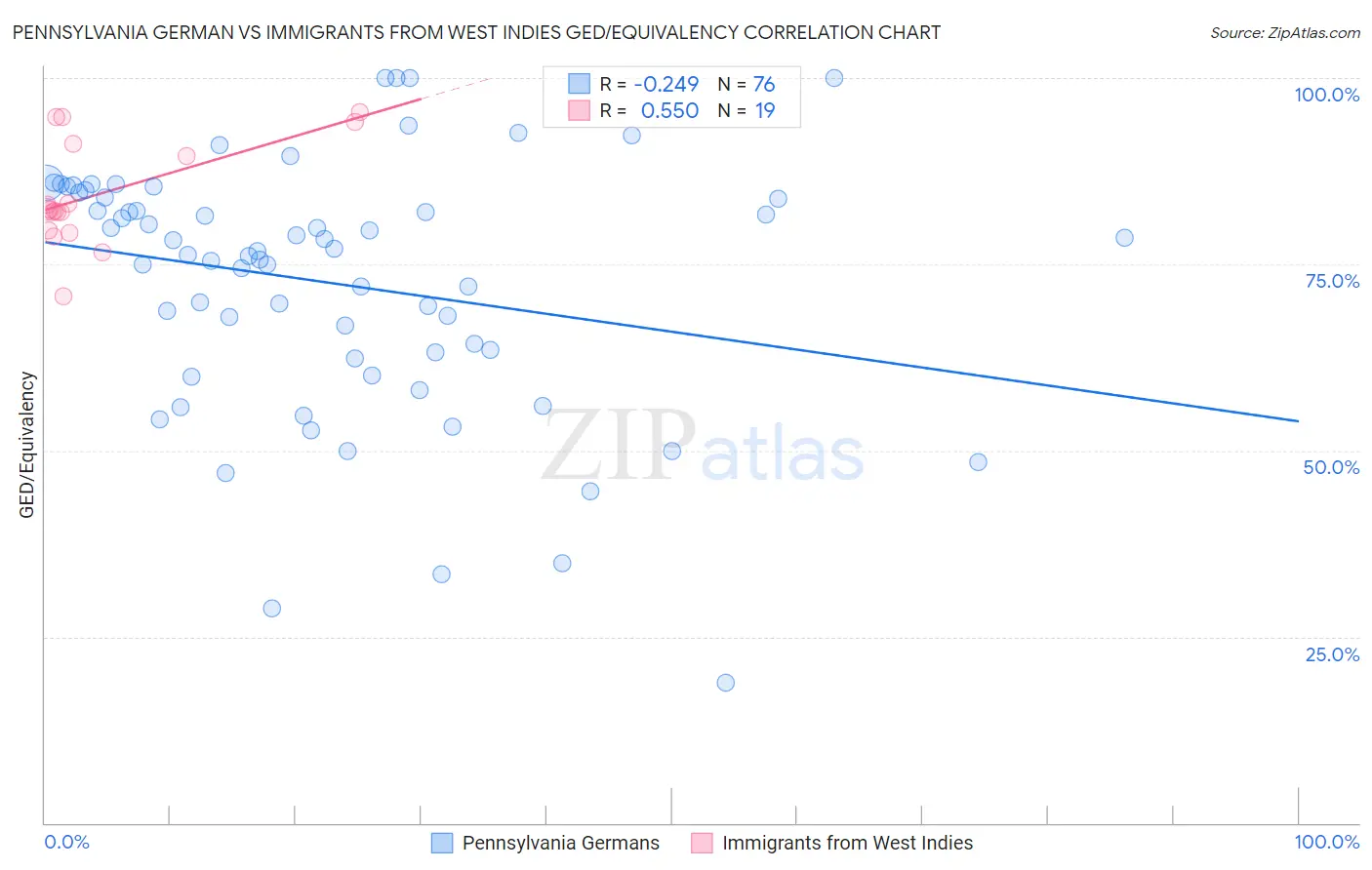 Pennsylvania German vs Immigrants from West Indies GED/Equivalency