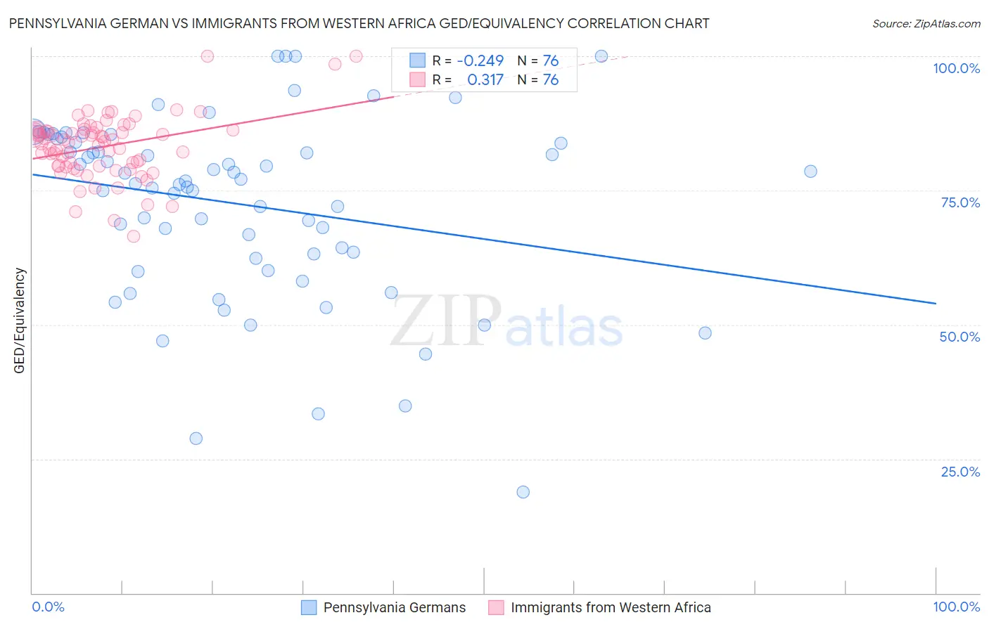 Pennsylvania German vs Immigrants from Western Africa GED/Equivalency