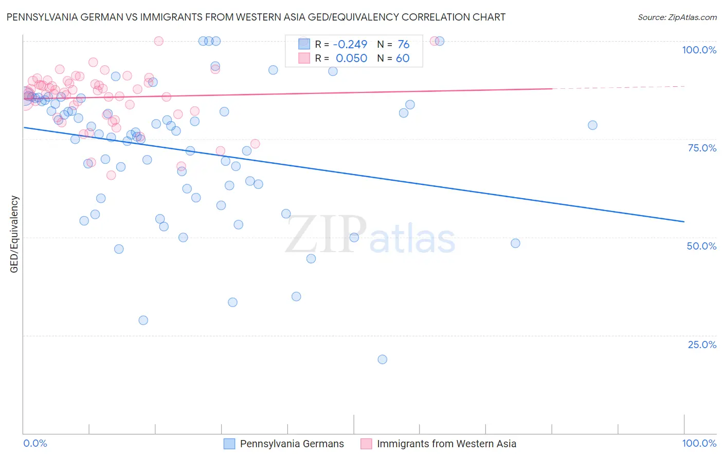 Pennsylvania German vs Immigrants from Western Asia GED/Equivalency