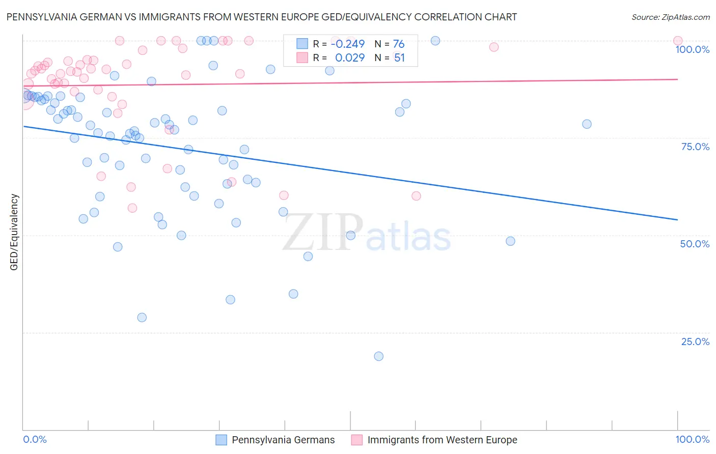 Pennsylvania German vs Immigrants from Western Europe GED/Equivalency