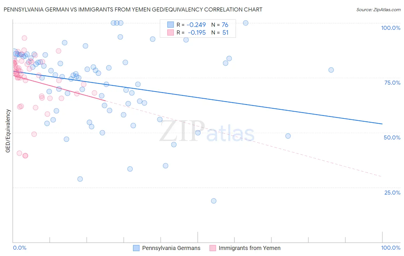 Pennsylvania German vs Immigrants from Yemen GED/Equivalency