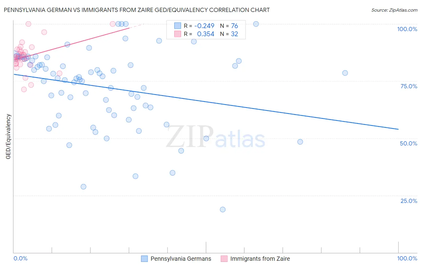 Pennsylvania German vs Immigrants from Zaire GED/Equivalency