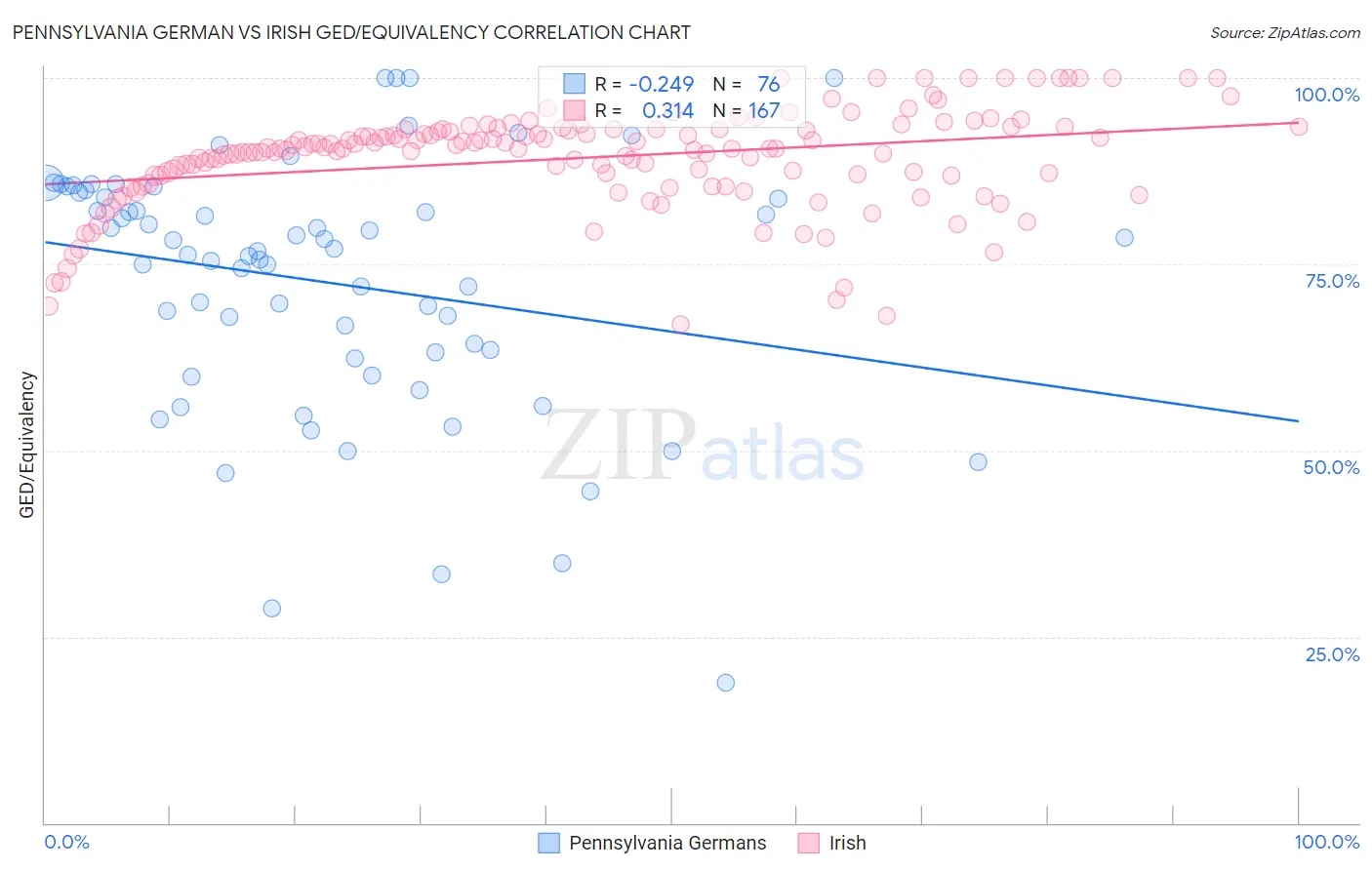 Pennsylvania German vs Irish GED/Equivalency