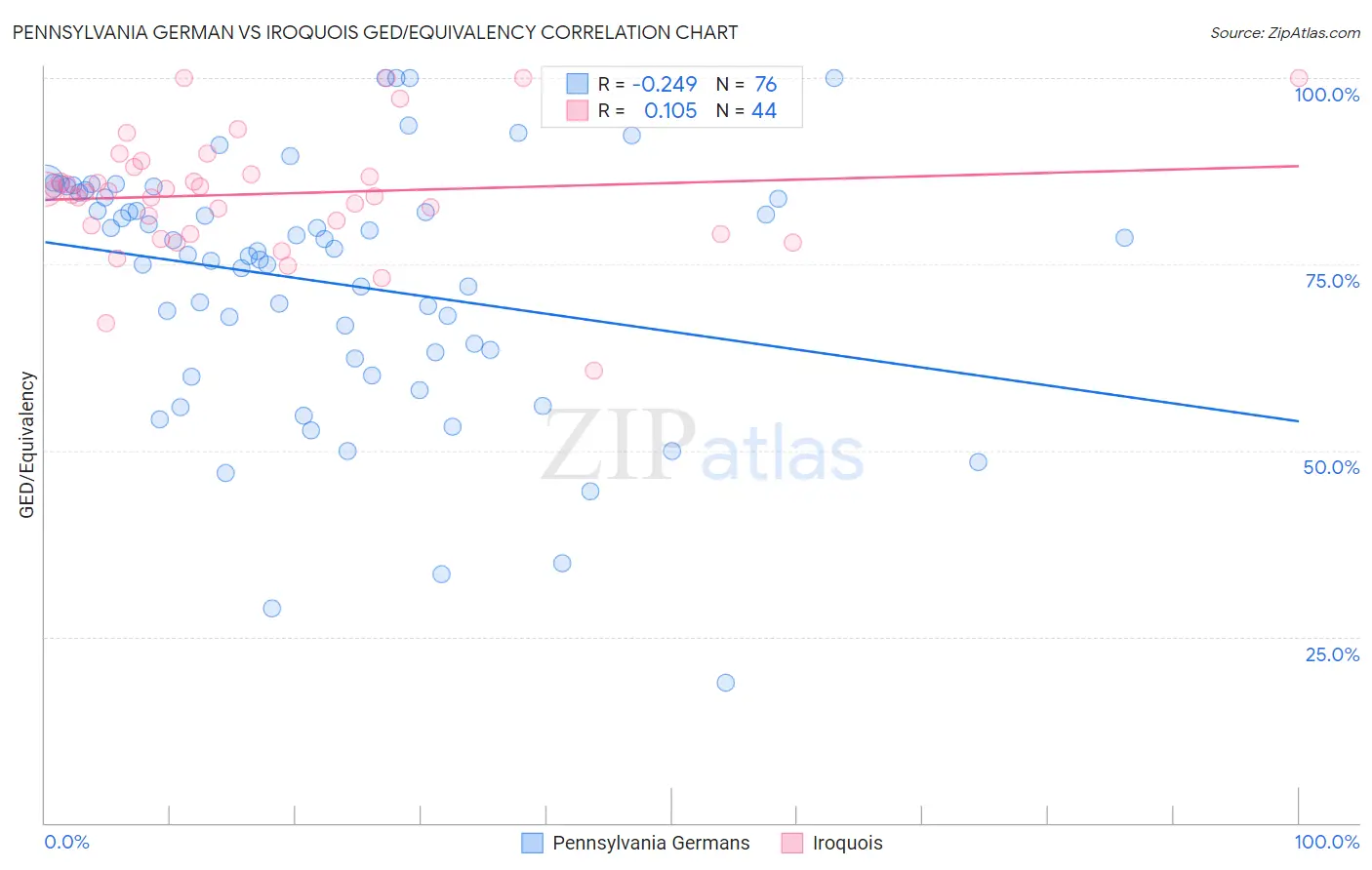 Pennsylvania German vs Iroquois GED/Equivalency