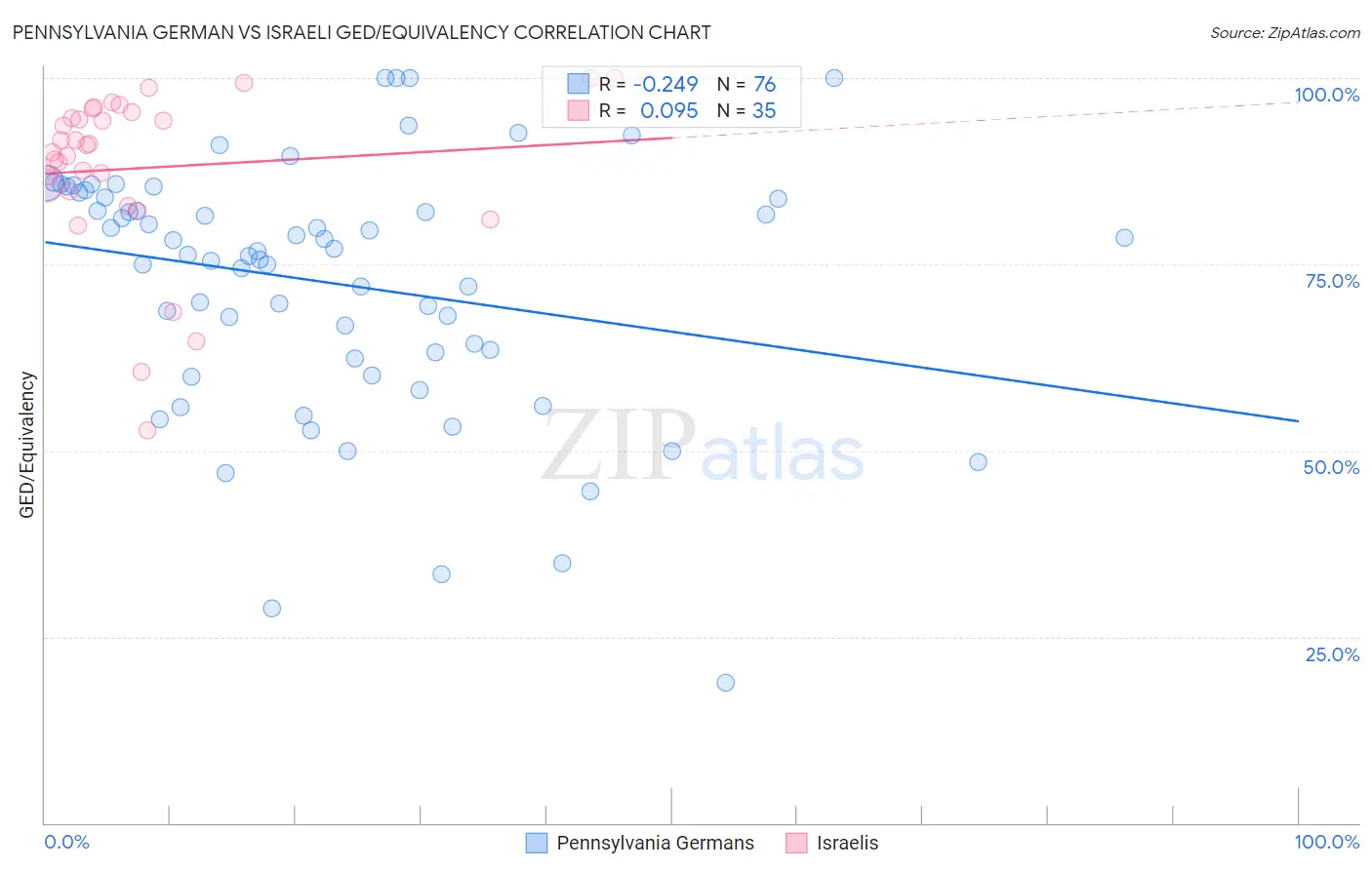 Pennsylvania German vs Israeli GED/Equivalency