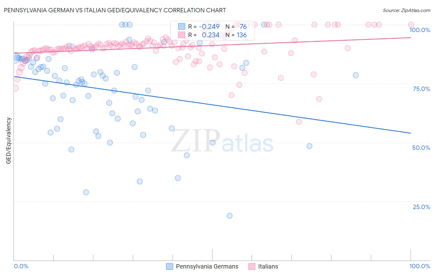 Pennsylvania German vs Italian GED/Equivalency