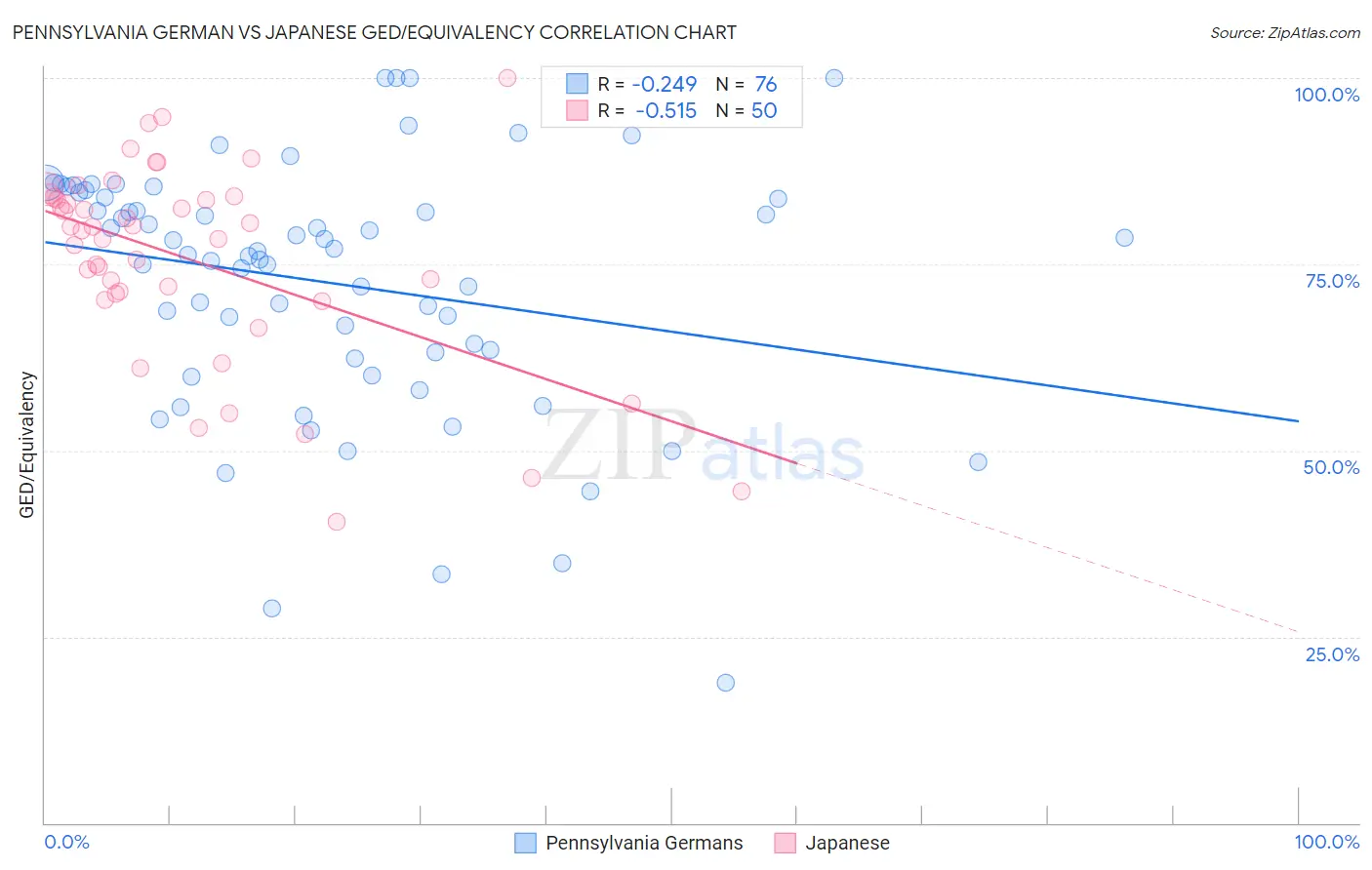 Pennsylvania German vs Japanese GED/Equivalency