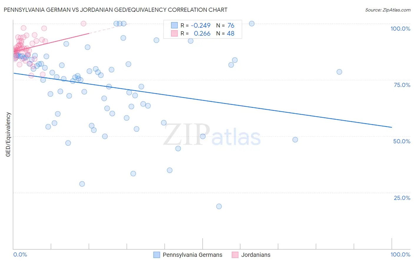 Pennsylvania German vs Jordanian GED/Equivalency