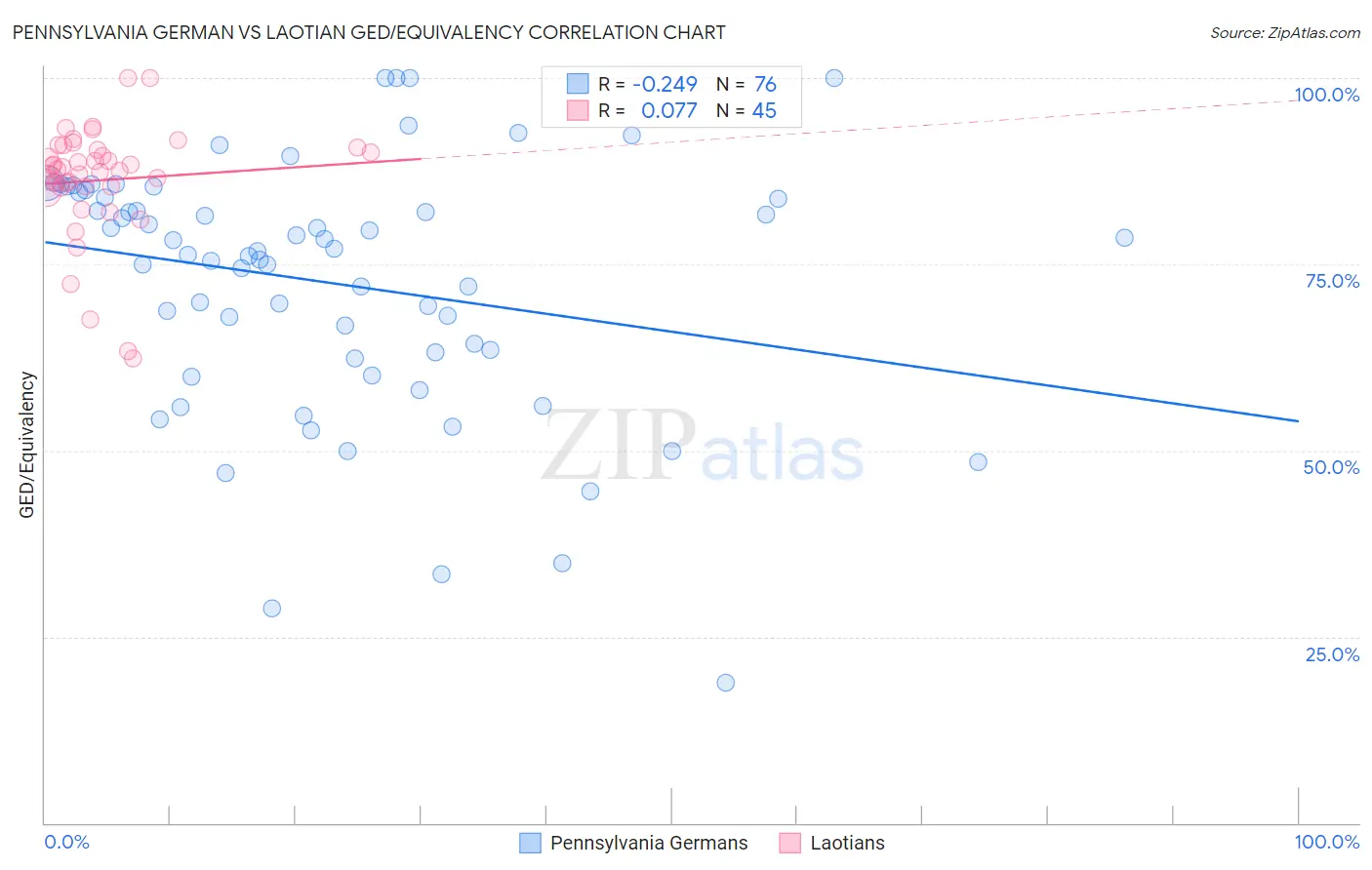 Pennsylvania German vs Laotian GED/Equivalency