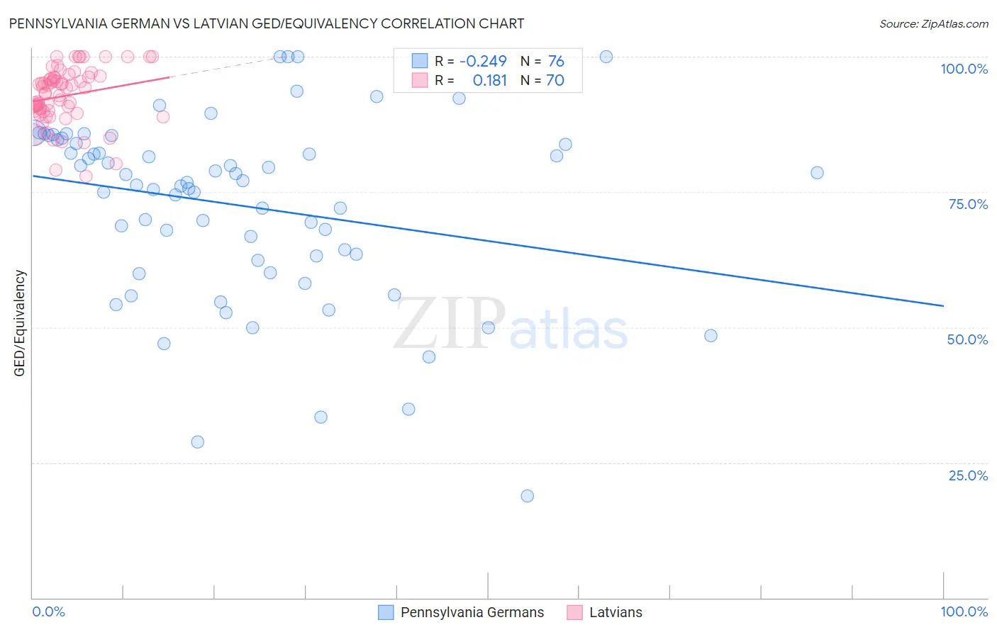 Pennsylvania German vs Latvian GED/Equivalency