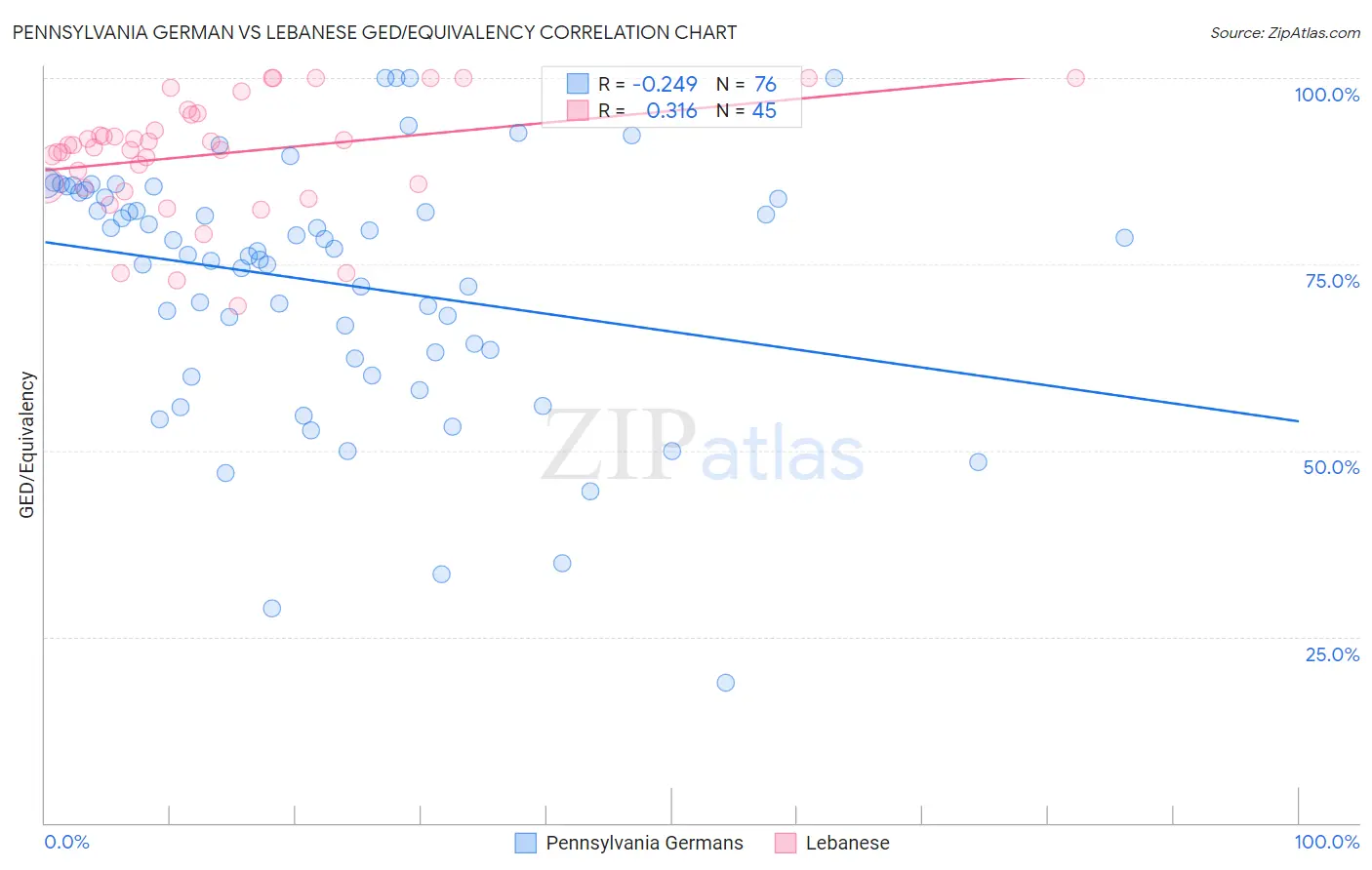 Pennsylvania German vs Lebanese GED/Equivalency