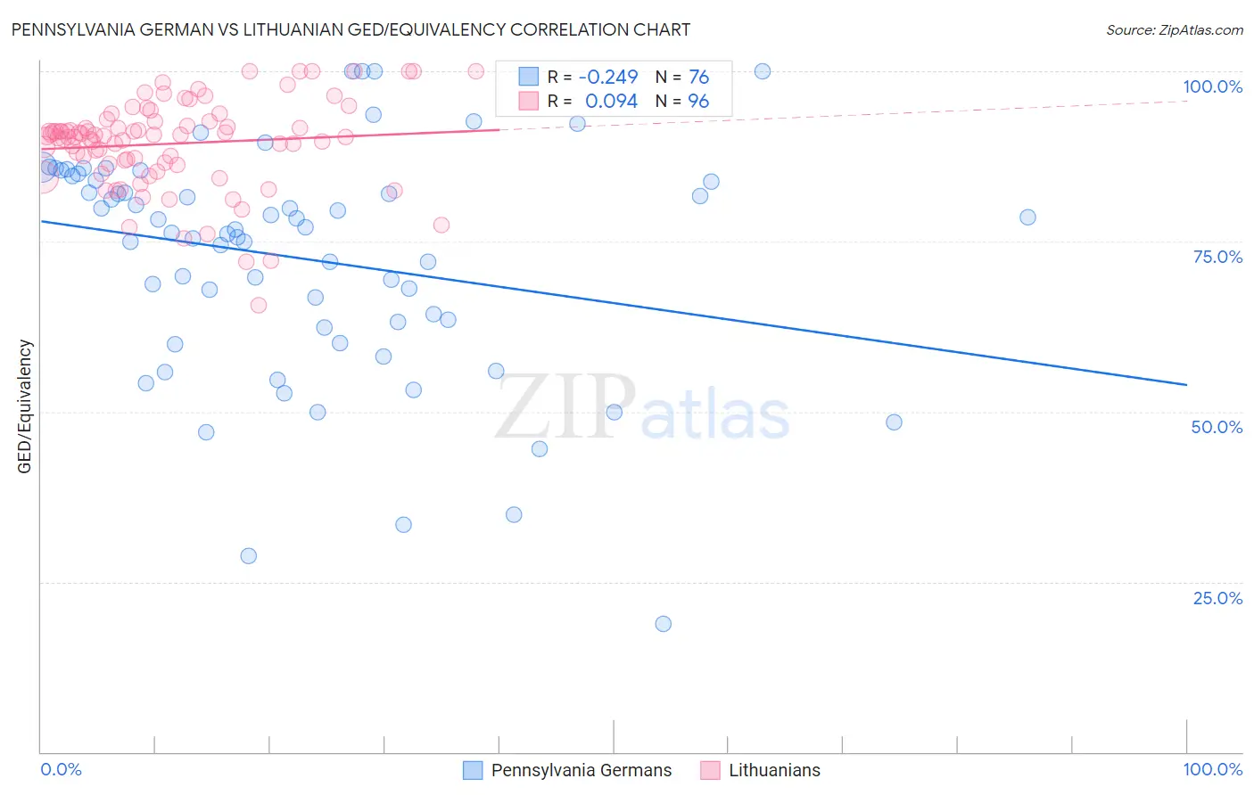 Pennsylvania German vs Lithuanian GED/Equivalency