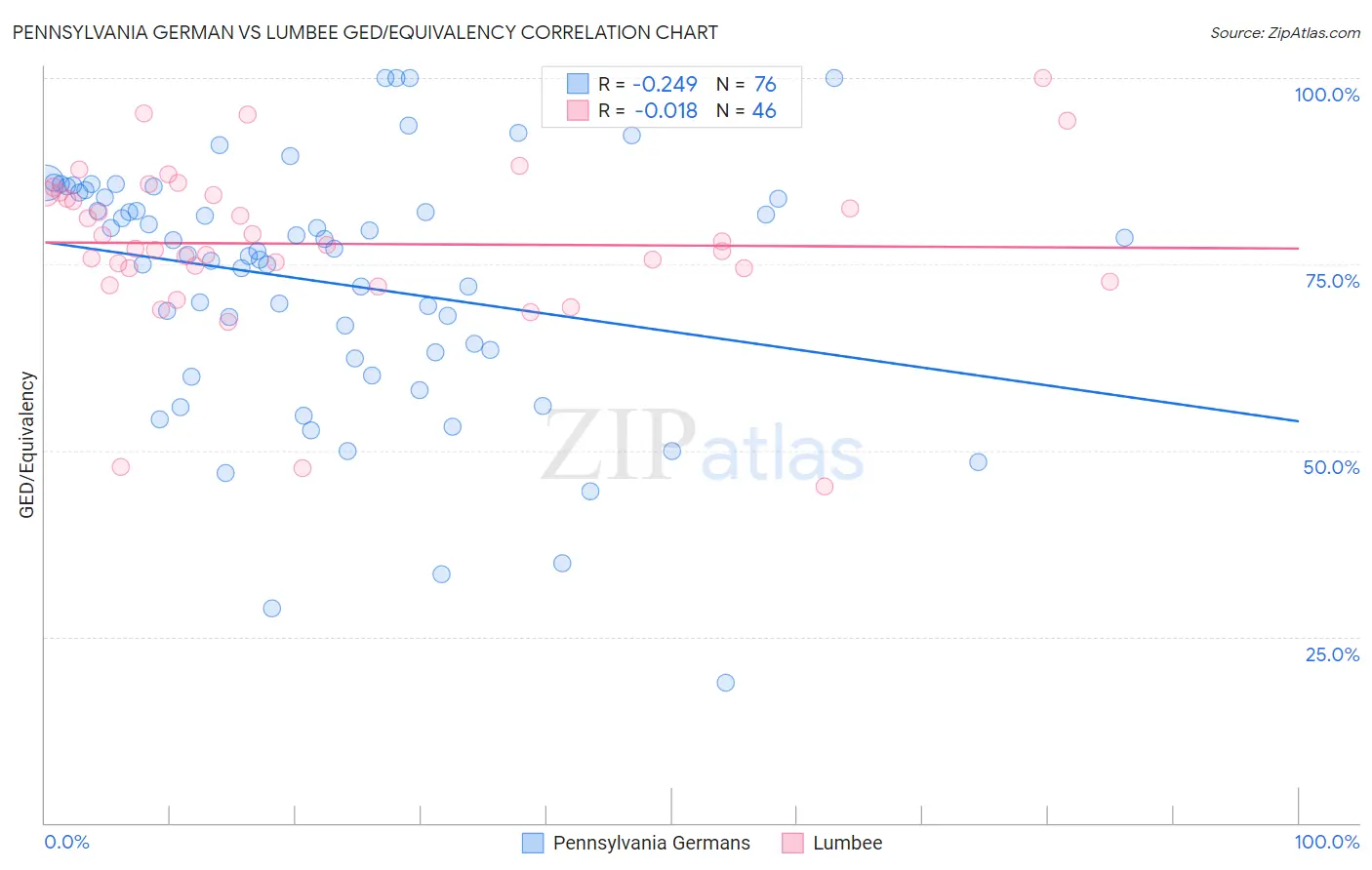 Pennsylvania German vs Lumbee GED/Equivalency