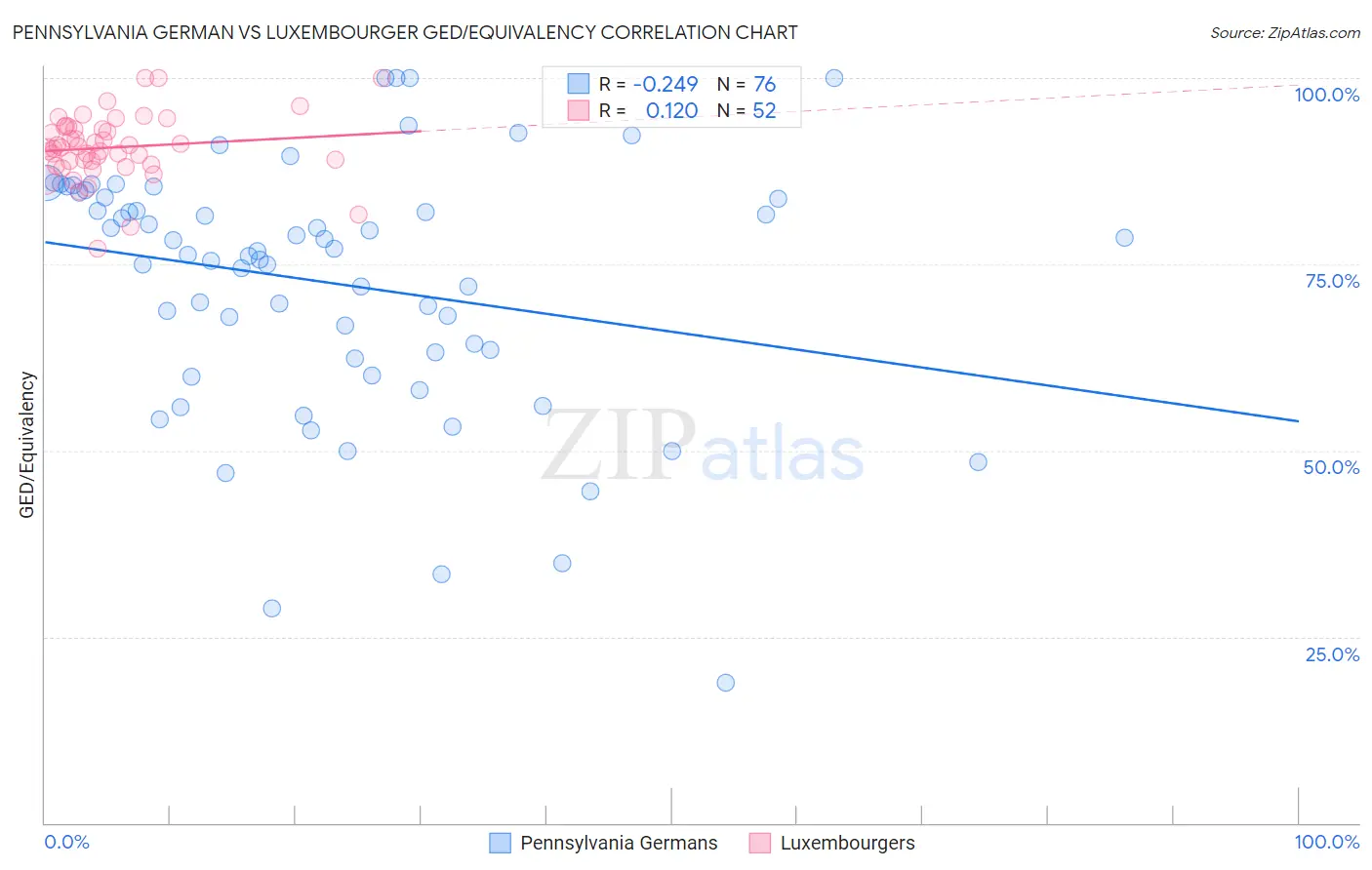 Pennsylvania German vs Luxembourger GED/Equivalency