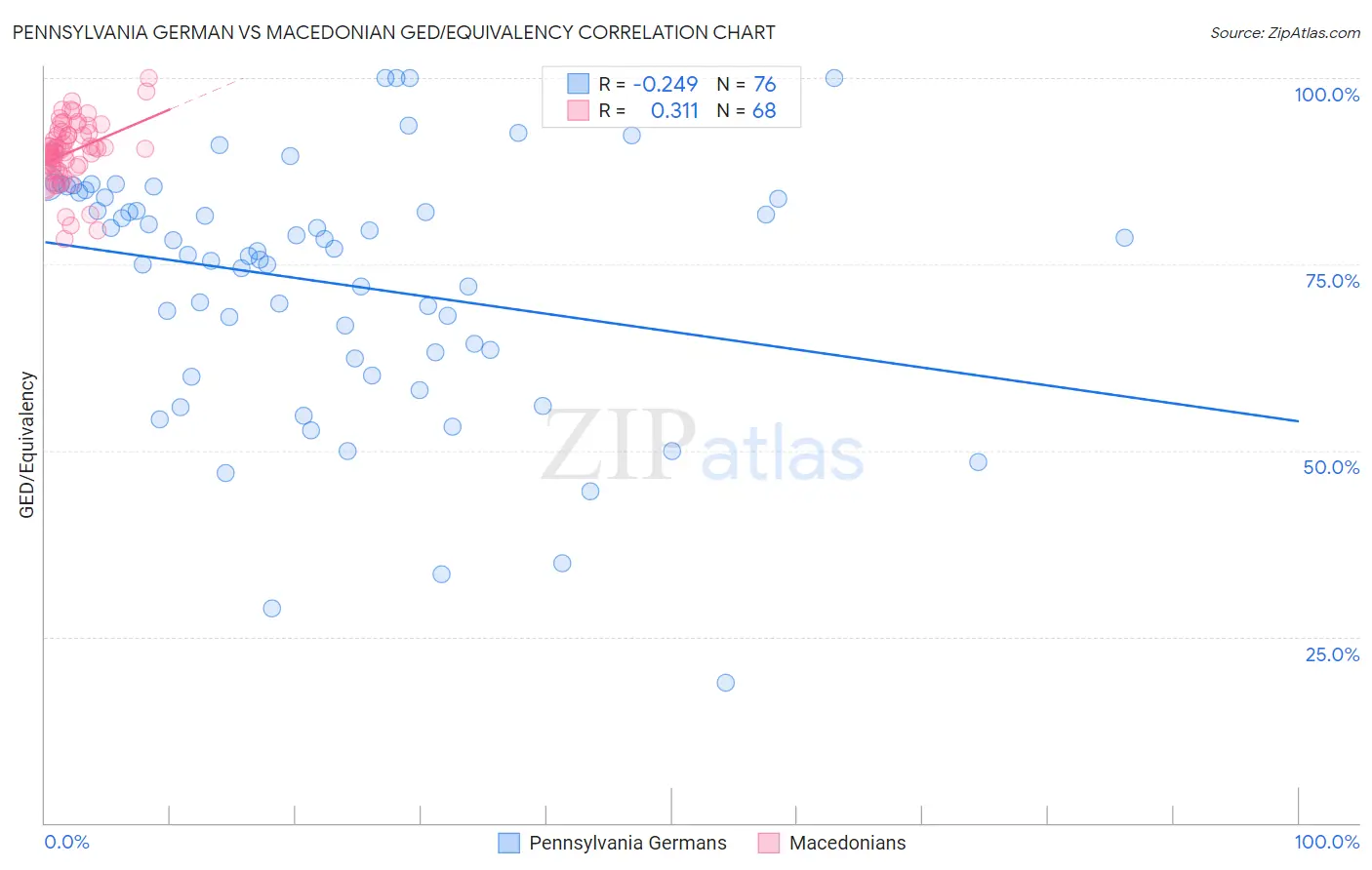 Pennsylvania German vs Macedonian GED/Equivalency