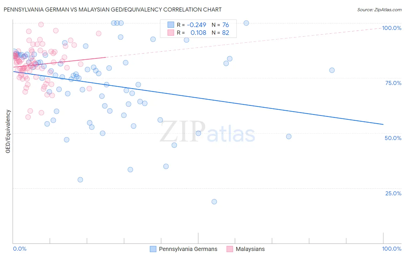 Pennsylvania German vs Malaysian GED/Equivalency