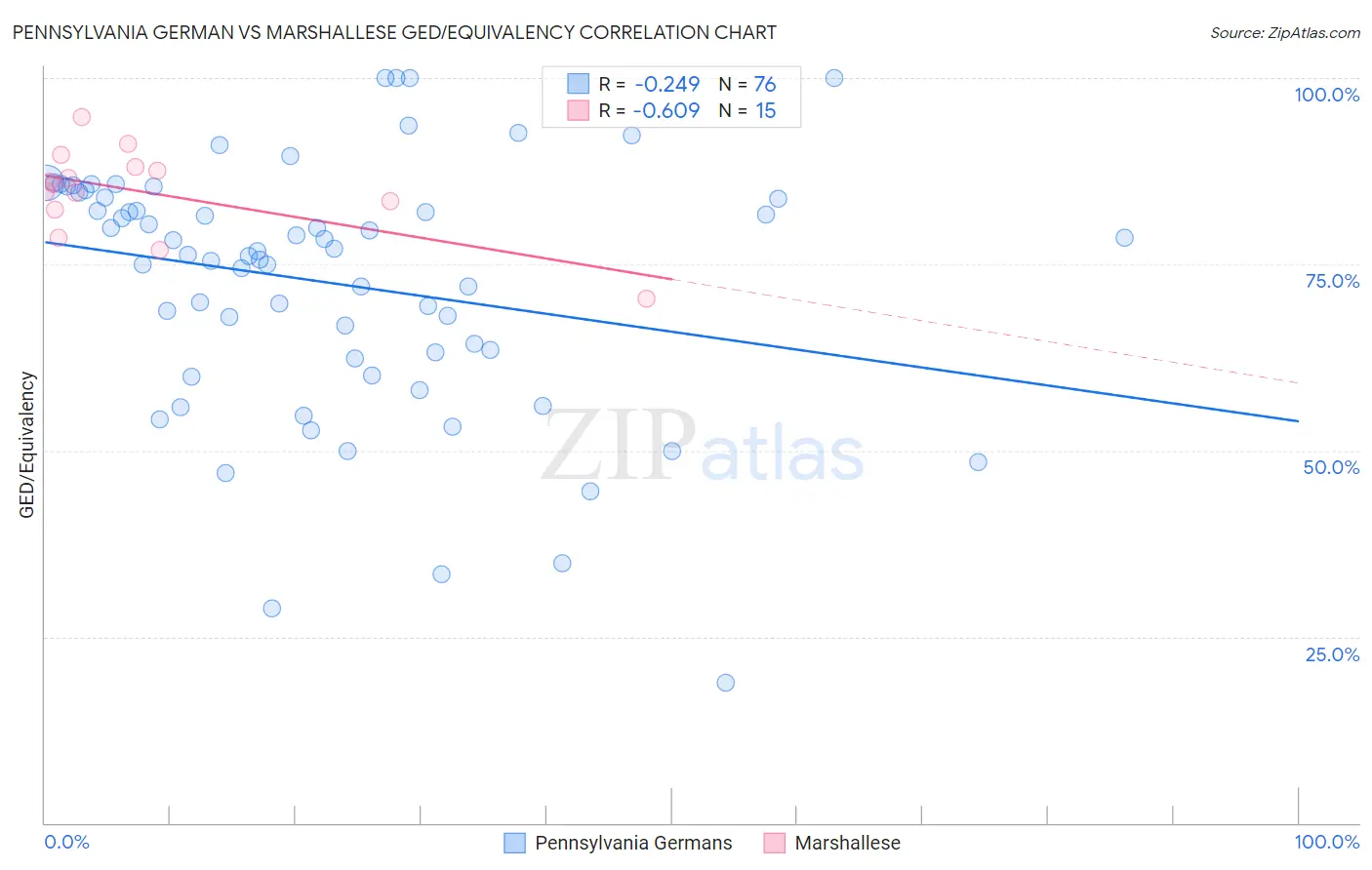 Pennsylvania German vs Marshallese GED/Equivalency