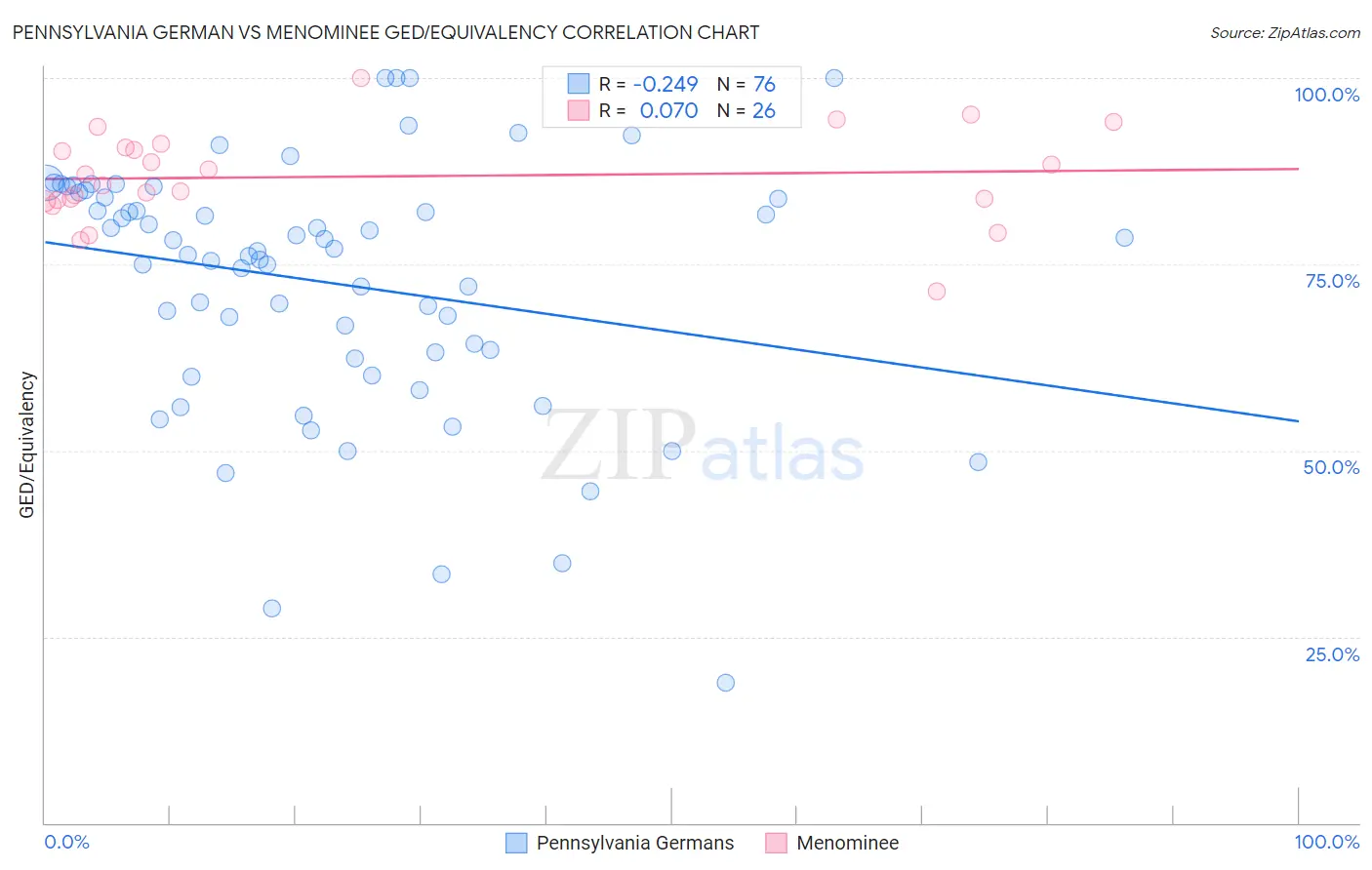 Pennsylvania German vs Menominee GED/Equivalency