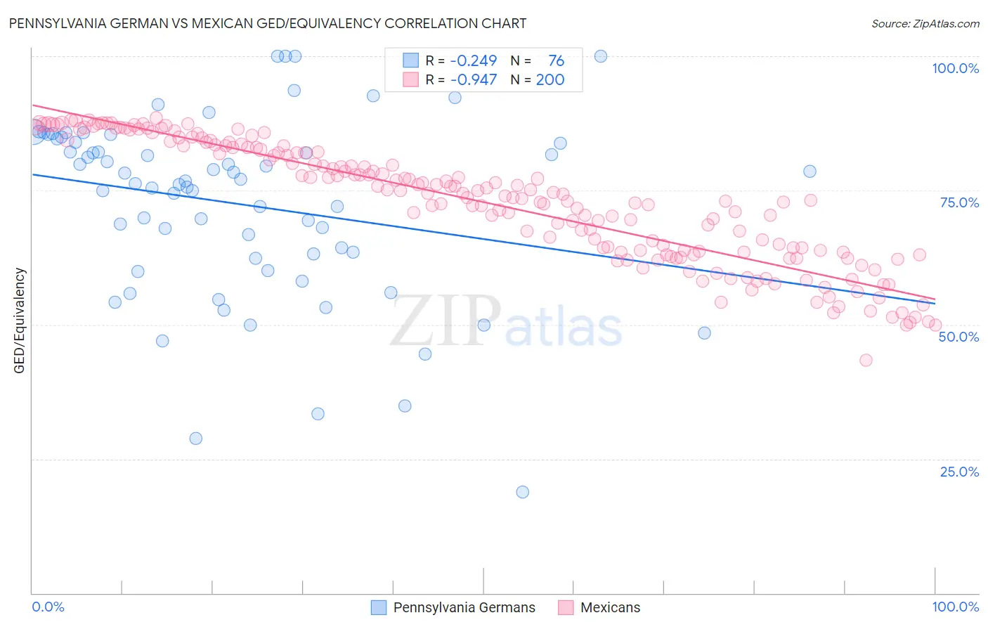 Pennsylvania German vs Mexican GED/Equivalency