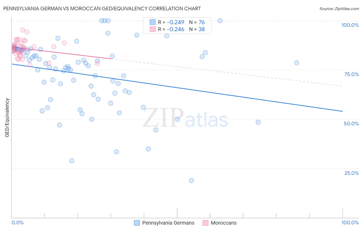 Pennsylvania German vs Moroccan GED/Equivalency