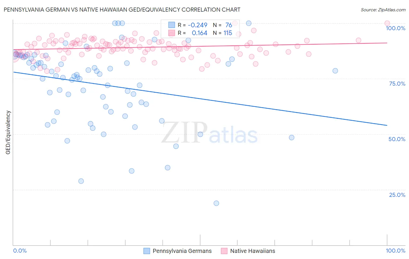 Pennsylvania German vs Native Hawaiian GED/Equivalency