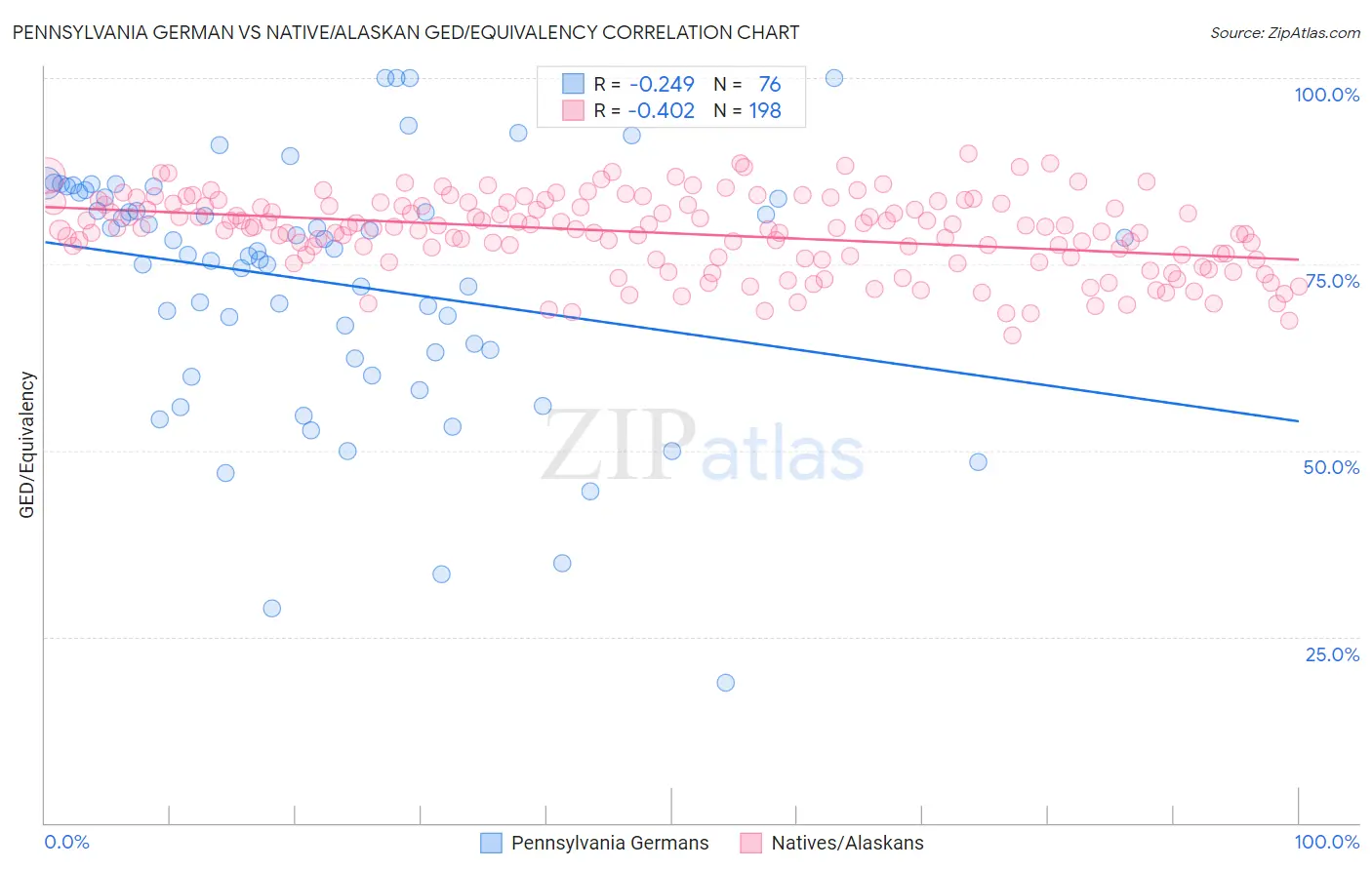 Pennsylvania German vs Native/Alaskan GED/Equivalency