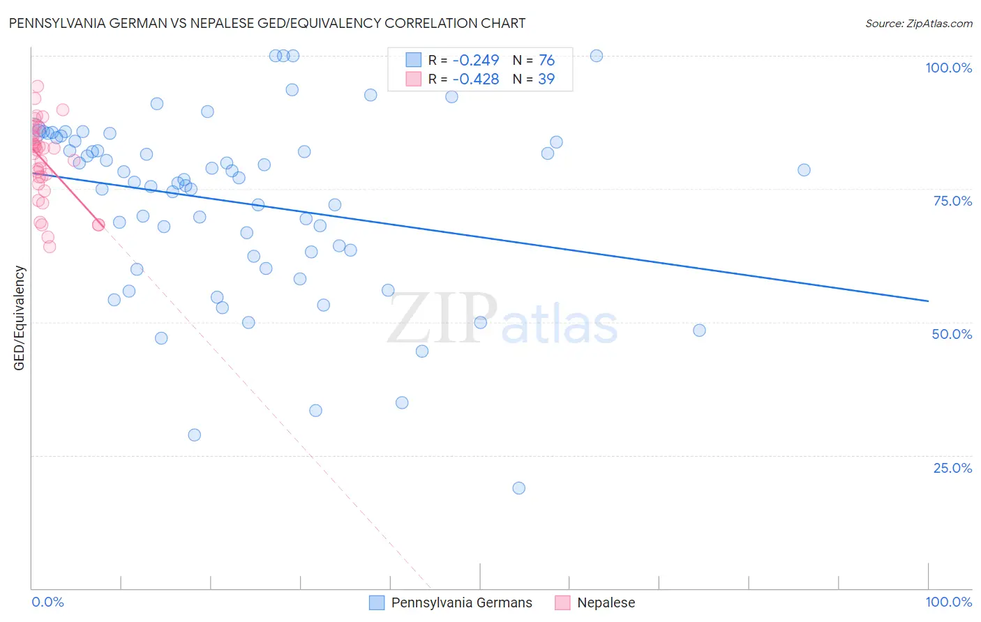 Pennsylvania German vs Nepalese GED/Equivalency