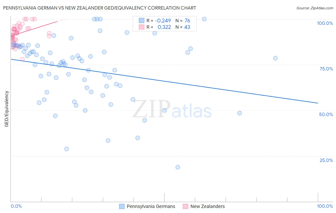 Pennsylvania German vs New Zealander GED/Equivalency