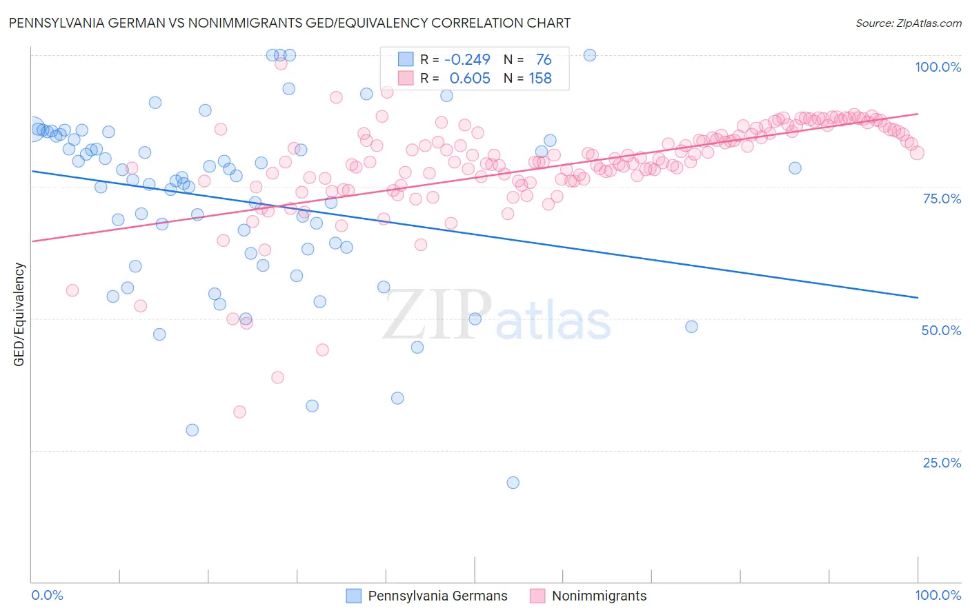 Pennsylvania German vs Nonimmigrants GED/Equivalency