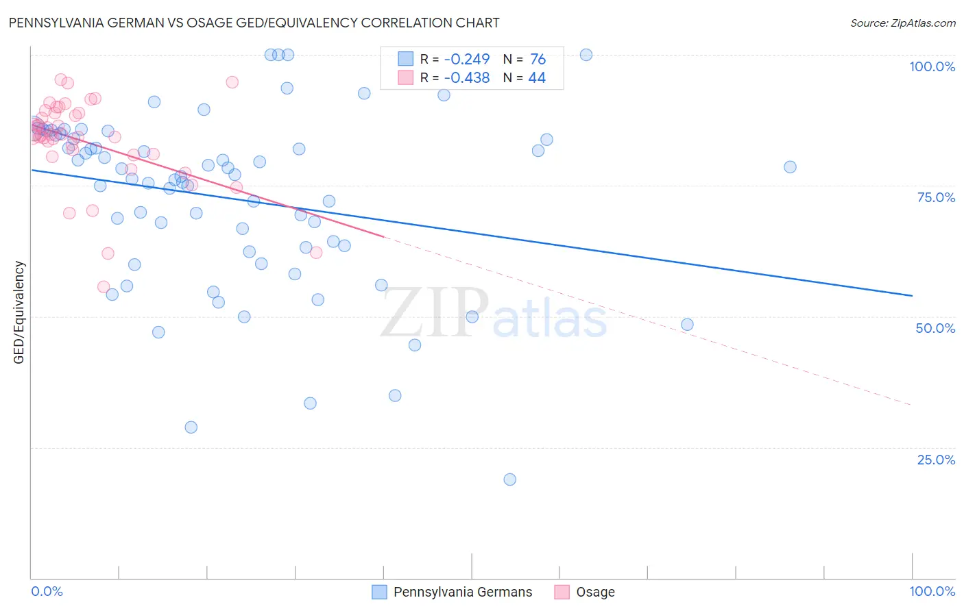 Pennsylvania German vs Osage GED/Equivalency