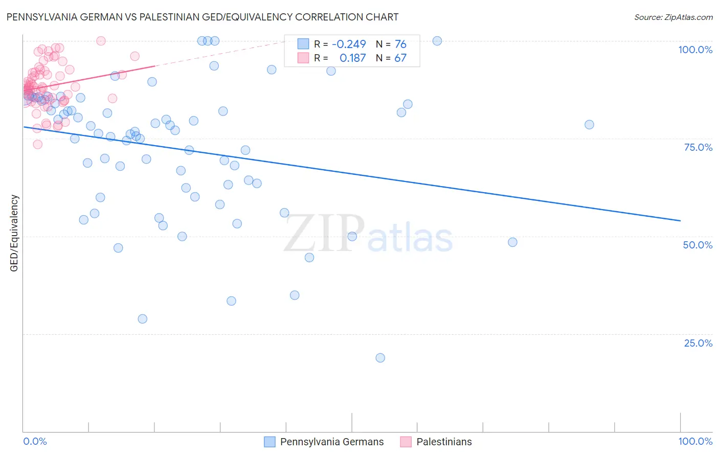 Pennsylvania German vs Palestinian GED/Equivalency