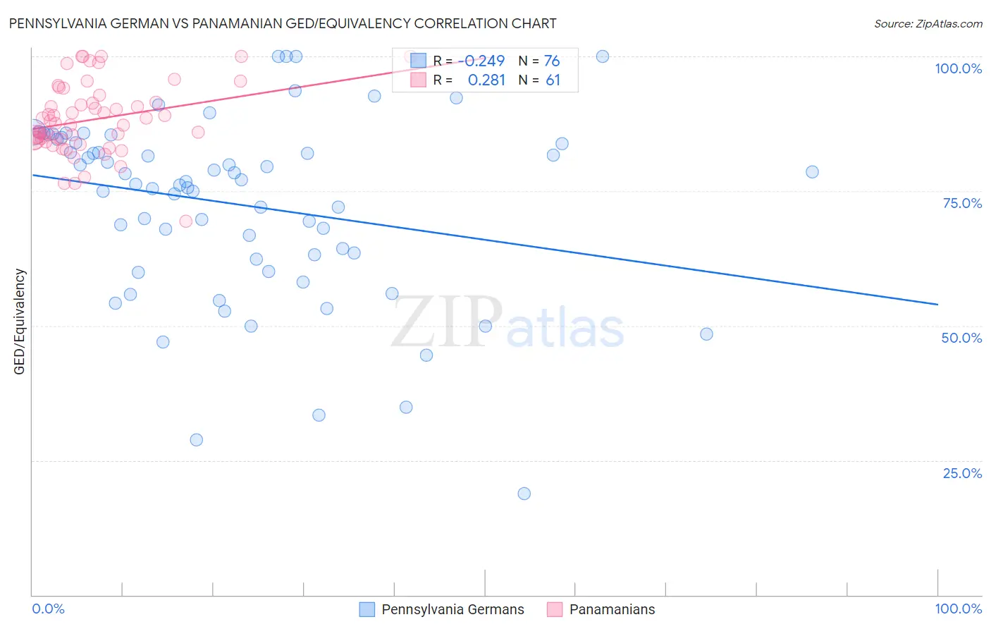 Pennsylvania German vs Panamanian GED/Equivalency