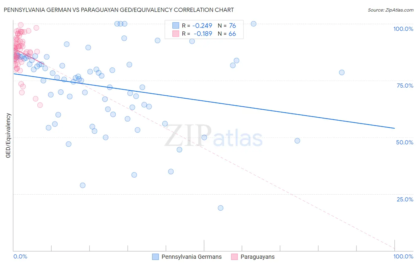 Pennsylvania German vs Paraguayan GED/Equivalency