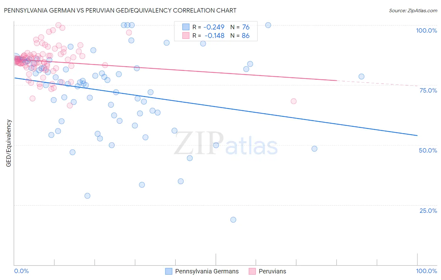 Pennsylvania German vs Peruvian GED/Equivalency