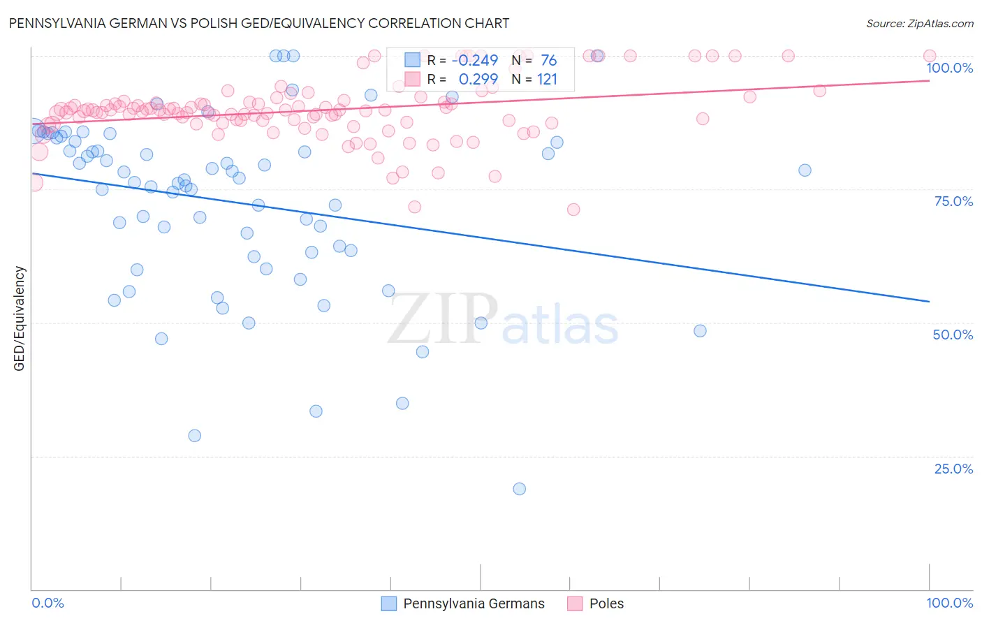 Pennsylvania German vs Polish GED/Equivalency