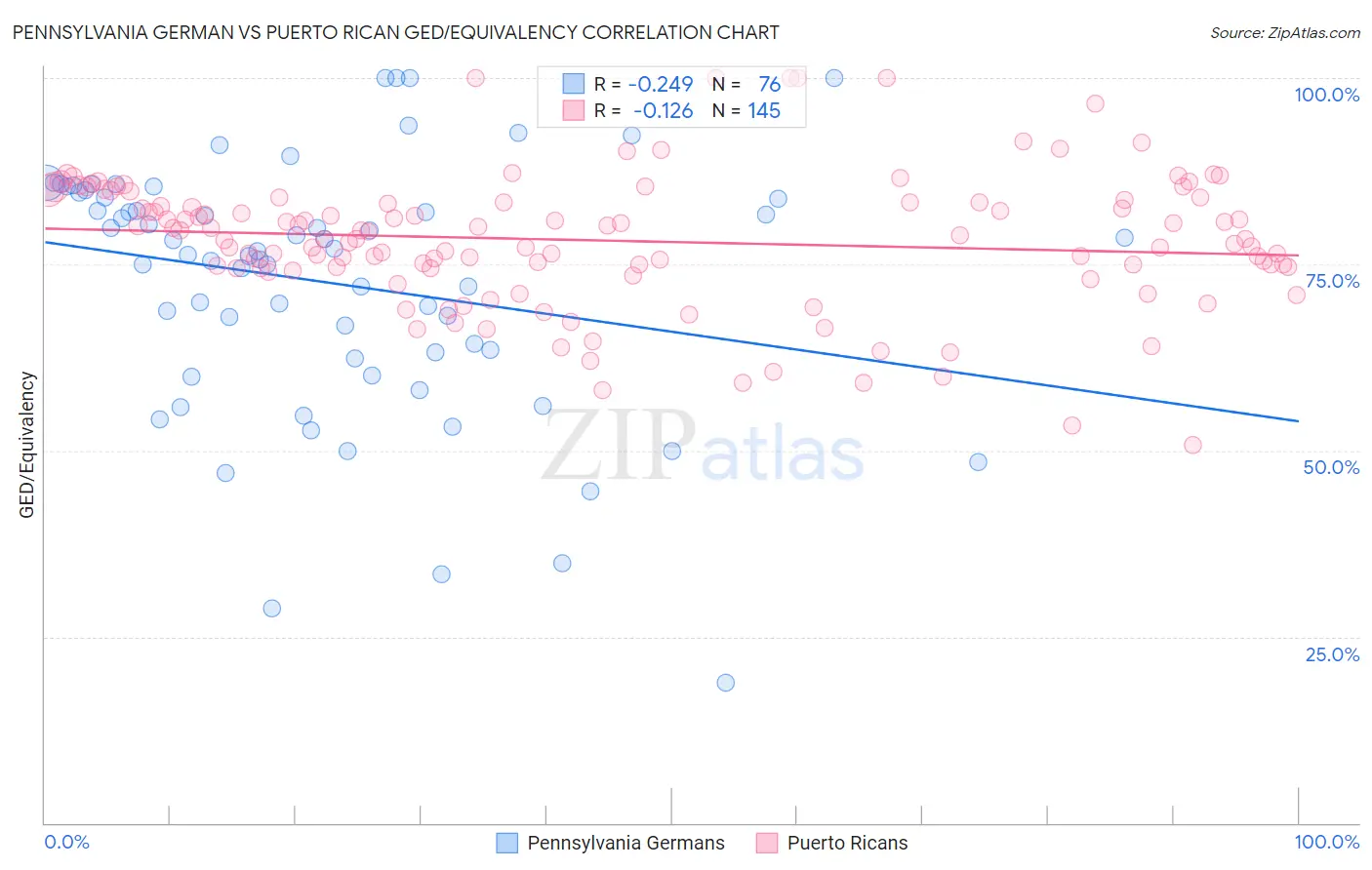 Pennsylvania German vs Puerto Rican GED/Equivalency