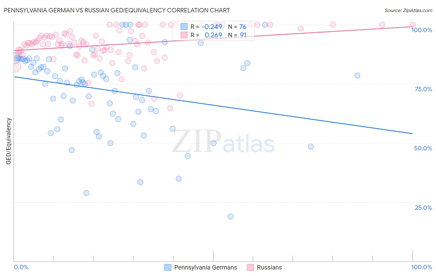 Pennsylvania German vs Russian GED/Equivalency