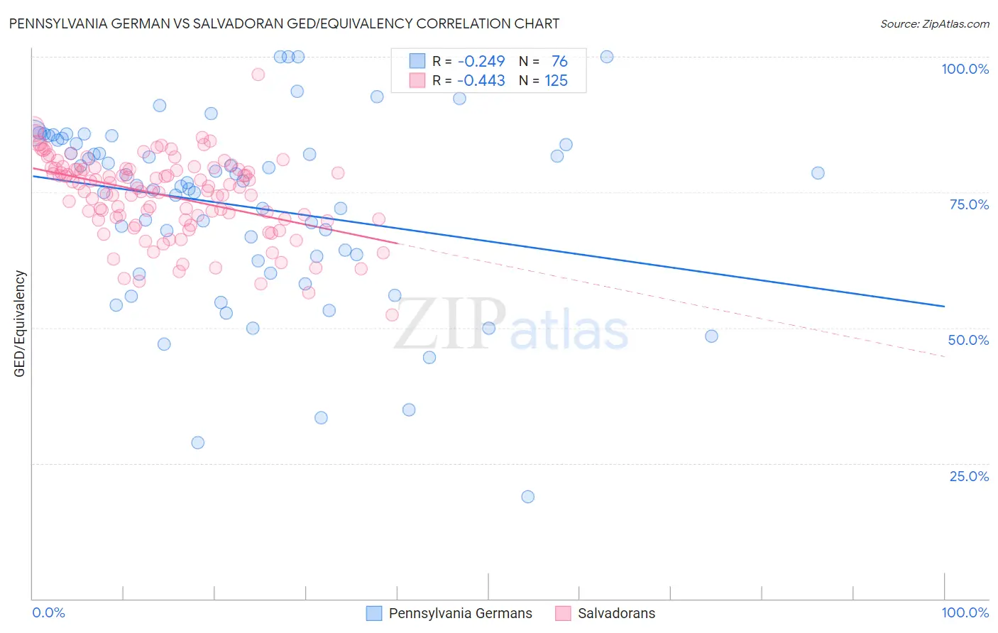 Pennsylvania German vs Salvadoran GED/Equivalency