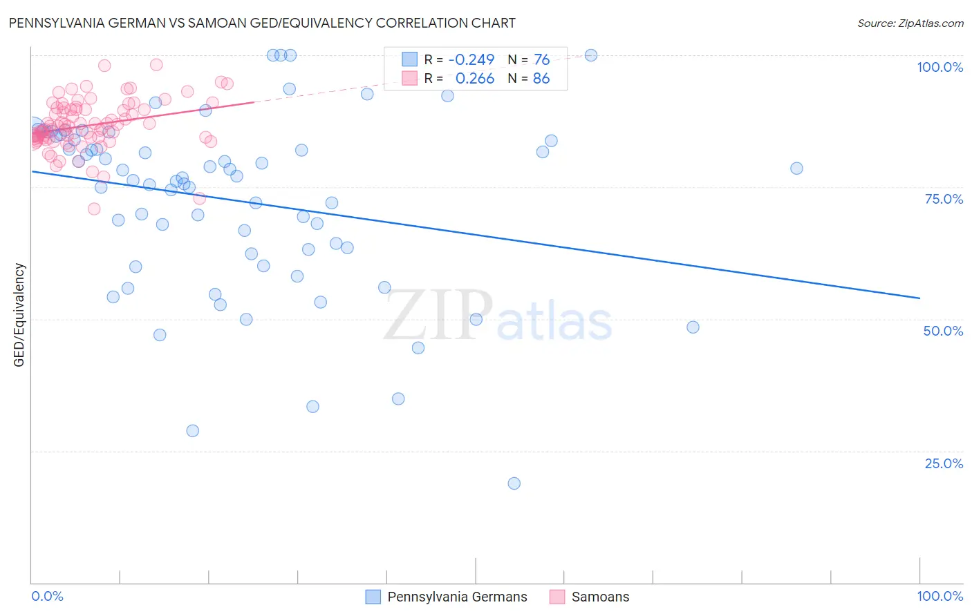 Pennsylvania German vs Samoan GED/Equivalency