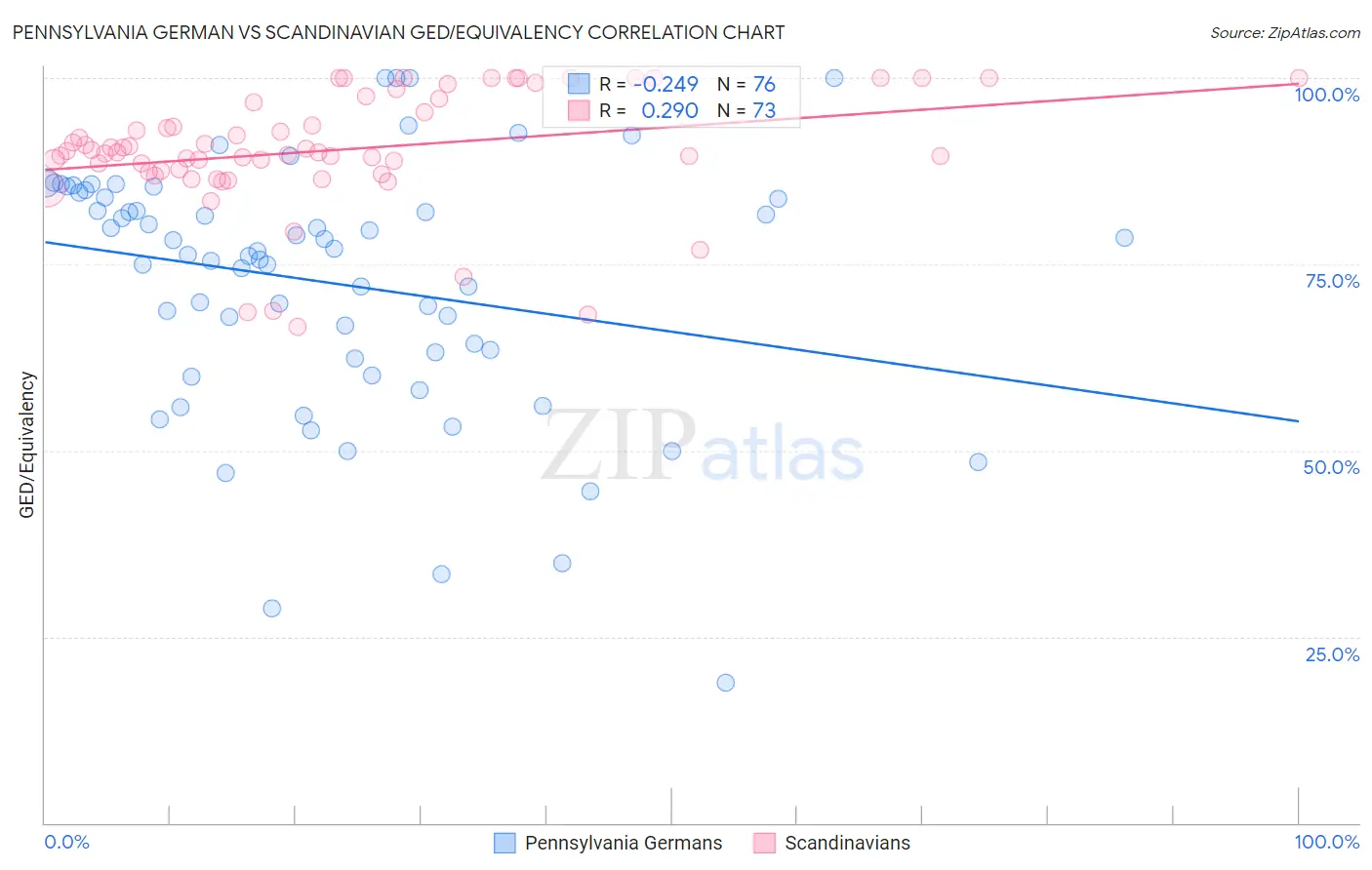 Pennsylvania German vs Scandinavian GED/Equivalency