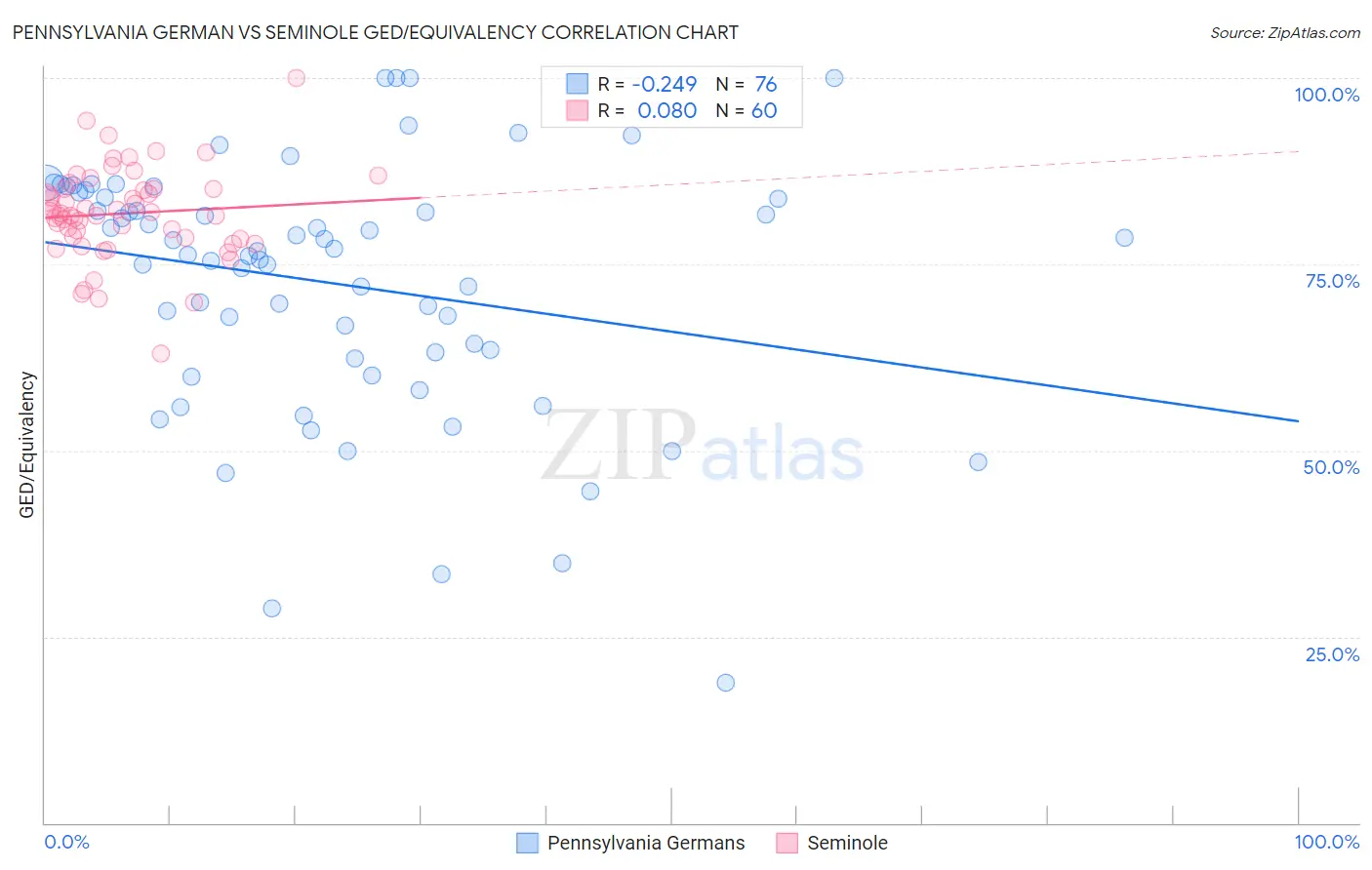 Pennsylvania German vs Seminole GED/Equivalency