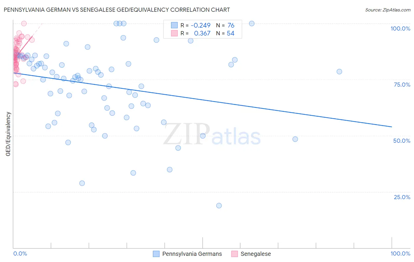 Pennsylvania German vs Senegalese GED/Equivalency