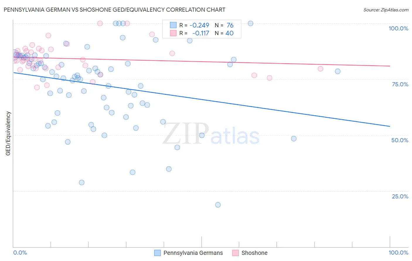 Pennsylvania German vs Shoshone GED/Equivalency