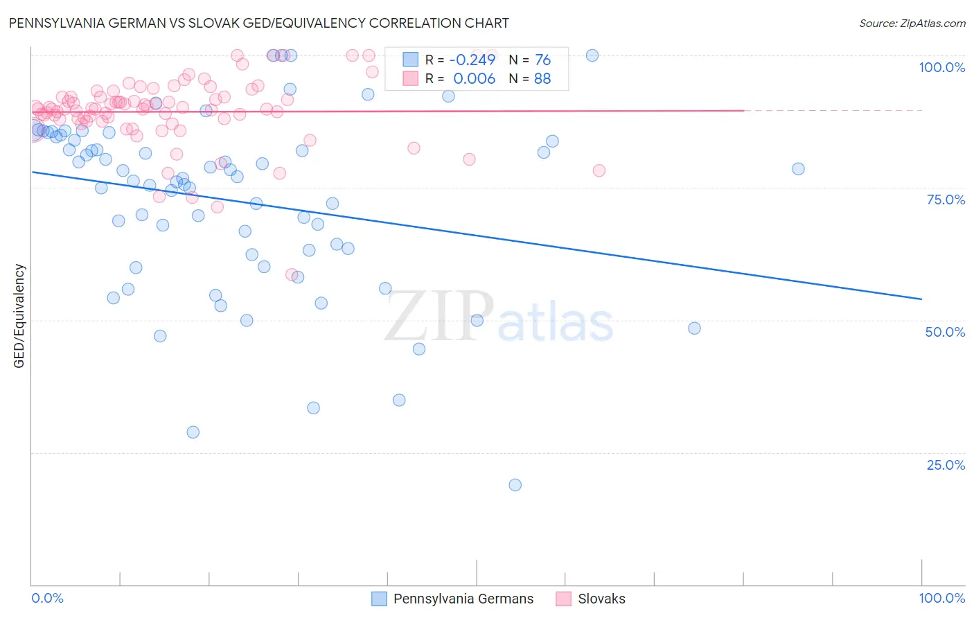 Pennsylvania German vs Slovak GED/Equivalency